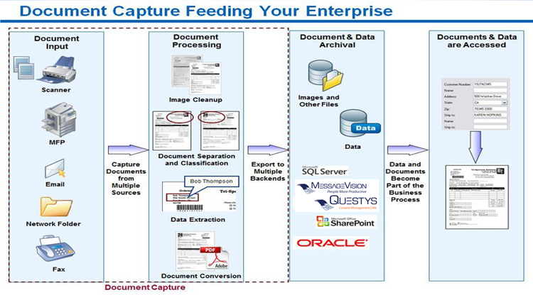 automated data capture