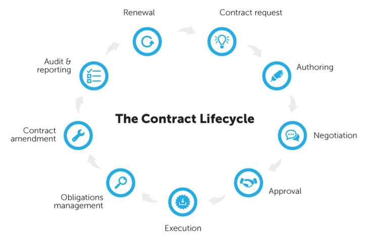 contract lifecycle