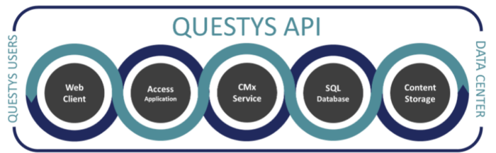 Questys API-forweb